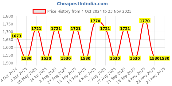 tatacliq.com showoffff SHOWOFF Light Blue Georgette Printed Crop Top With Pants showoffff Price History Graph from 4 Oct 2024 to 22 Nov 2025