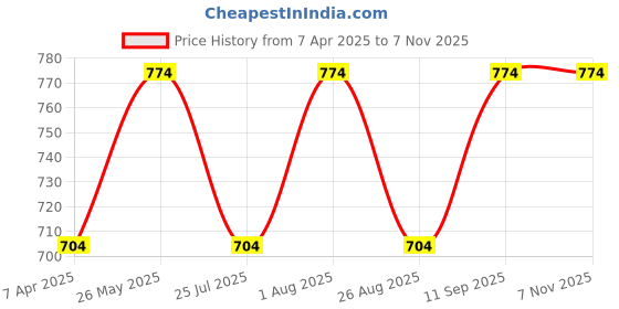 tatacliq.com showoffff SHOWOFF Light Blue Mini Skirt showoffff Price History Graph from 7 Apr 2025 to 6 Nov 2025