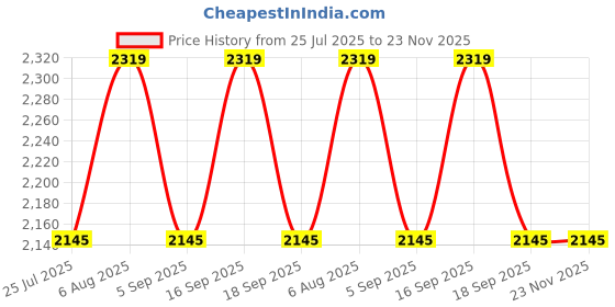 tatacliq.com showoffff Showoff Light Blue Regular Fit Jacket showoffff Price History Graph from 25 Jul 2025 to 23 Nov 2025
