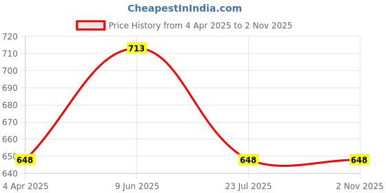 tatacliq.com showoffff SHOWOFF Light Blue Regular Fit Shirt showoffff Price History Graph from 4 Apr 2025 to 1 Nov 2025