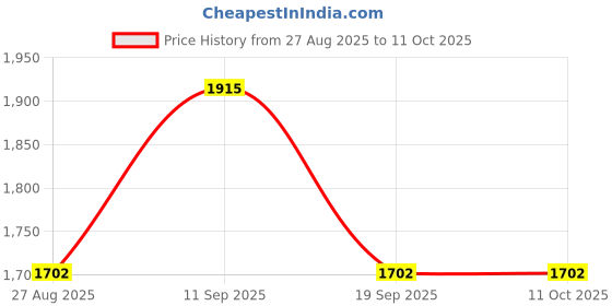 tatacliq.com showoffff SHOWOFF Light Denim Slim Fit Denim Jacket showoffff Price History Graph from 27 Aug 2025 to 10 Oct 2025