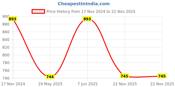 tatacliq.com showoffff SHOWOFF Light Green Printed Playsuit showoffff Price History Graph from 17 Nov 2024 to 22 Nov 2025