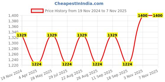 tatacliq.com showoffff SHOWOFF Light Grey Slim Fit Blazer showoffff Price History Graph from 19 Nov 2024 to 6 Nov 2025