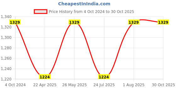tatacliq.com showoffff SHOWOFF Light Grey Slim Fit Blazer showoffff Price History Graph from 4 Oct 2024 to 30 Oct 2025