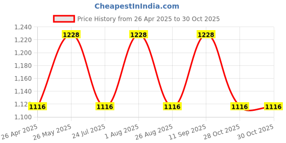 tatacliq.com showoffff SHOWOFF Light Olive Straight Fit High Rise Jeans showoffff Price History Graph from 26 Apr 2025 to 29 Oct 2025