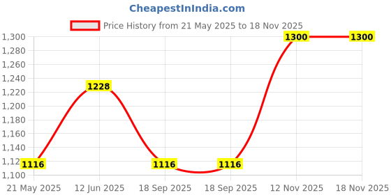 tatacliq.com showoffff SHOWOFF Light Olive Straight Fit High Rise Jeans showoffff Price History Graph from 21 May 2025 to 18 Nov 2025
