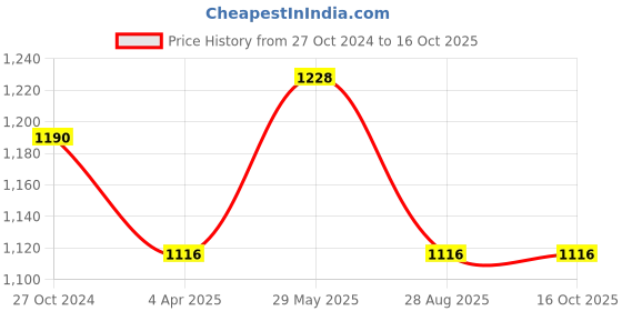 tatacliq.com showoffff SHOWOFF Light Peach Distressed Relaxed Fit High Rise Jeans showoffff Price History Graph from 27 Oct 2024 to 16 Oct 2025