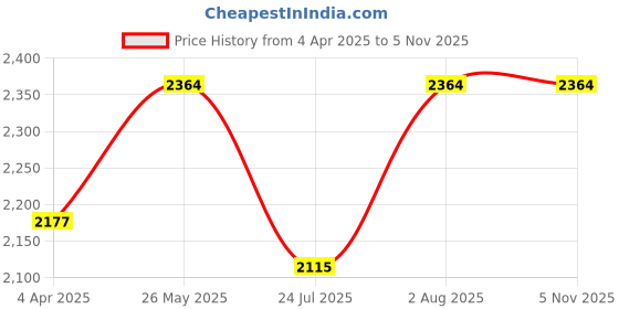 tatacliq.com showoffff SHOWOFF Light Pink Embellished Anarkali Kurta With Dupatta showoffff Price History Graph from 4 Apr 2025 to 4 Nov 2025