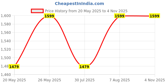 tatacliq.com showoffff SHOWOFF Light Pink Regular Fit Maxi Dress showoffff Price History Graph from 20 May 2025 to 4 Nov 2025