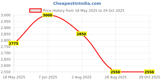 tatacliq.com showoffff SHOWOFF Light Pink Regular Fit Puffer Jacket showoffff Price History Graph from 18 May 2025 to 28 Oct 2025