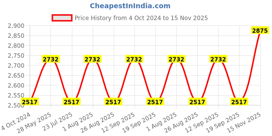 tatacliq.com showoffff SHOWOFF Lime Green & Brown Cotton Regular Fit Kurta With Jacket showoffff Price History Graph from 4 Oct 2024 to 15 Nov 2025