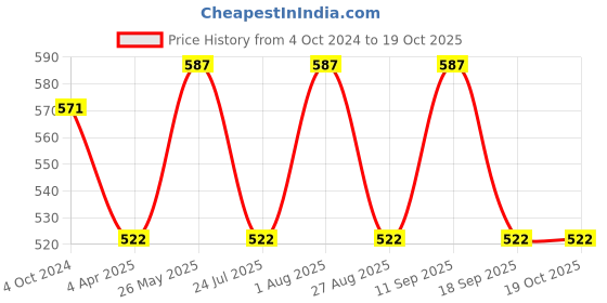 tatacliq.com showoffff SHOWOFF Lime Green Cotton Regular Fit Kurta showoffff Price History Graph from 4 Oct 2024 to 18 Oct 2025