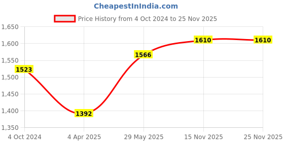 tatacliq.com showoffff SHOWOFF Lime Green Denim Mid Rise Jeans showoffff Price History Graph from 4 Oct 2024 to 25 Nov 2025