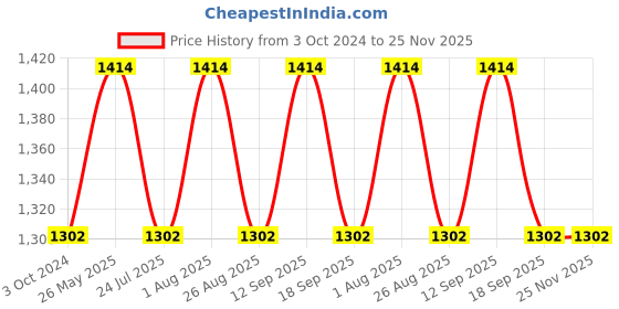 tatacliq.com showoffff SHOWOFF Lime Green Regular Fit Jacket showoffff Price History Graph from 3 Oct 2024 to 25 Nov 2025
