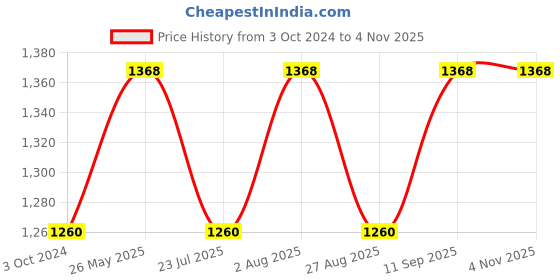 tatacliq.com showoffff SHOWOFF Lime Green Relaxed Fit Crop Denim Jacket showoffff Price History Graph from 3 Oct 2024 to 3 Nov 2025