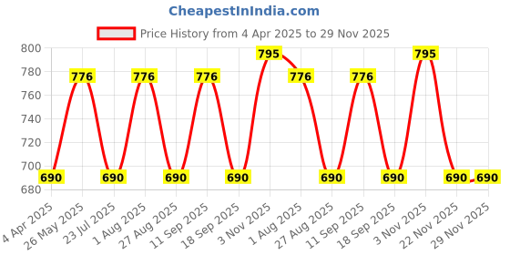tatacliq.com showoffff SHOWOFF Lime Green Shirt showoffff Price History Graph from 4 Apr 2025 to 29 Nov 2025