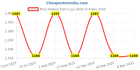 tatacliq.com showoffff SHOWOFF Low Distress Blue Jogger Denim Jeans showoffff Price History Graph from 5 Jun 2025 to 8 Nov 2025