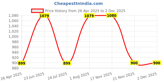 tatacliq.com showoffff SHOWOFF Low Distress Blue Mom Fit Denim Jeans showoffff Price History Graph from 26 Apr 2025 to 1 Dec 2025