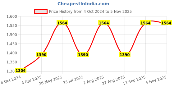 tatacliq.com showoffff SHOWOFF Low Distress Blue Relaxed Fit Denim Jeans showoffff Price History Graph from 4 Oct 2024 to 4 Nov 2025