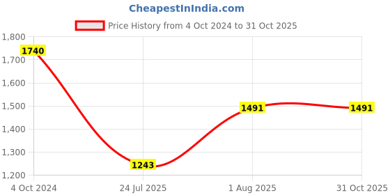 tatacliq.com showoffff SHOWOFF Low Distress Blue Wide Leg Denim Jeans showoffff Price History Graph from 4 Oct 2024 to 31 Oct 2025