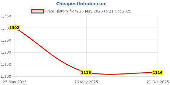 tatacliq.com showoffff SHOWOFF Low Distress Blue Wide Leg Denim Jeans showoffff Price History Graph from 25 May 2025 to 21 Oct 2025