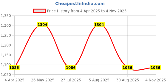 tatacliq.com showoffff SHOWOFF Low Distress Grey Straight Fit Denim Jeans showoffff Price History Graph from 4 Apr 2025 to 3 Nov 2025
