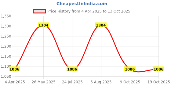 tatacliq.com showoffff SHOWOFF Low Distress Grey Straight Fit Denim Jeans showoffff Price History Graph from 4 Apr 2025 to 9 Oct 2025