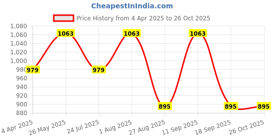 tatacliq.com showoffff SHOWOFF Maroon Checks Oversized Shirt showoffff Price History Graph from 4 Apr 2025 to 26 Oct 2025