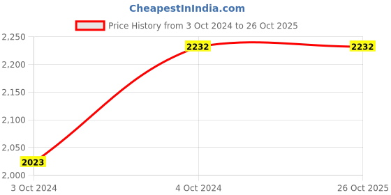 tatacliq.com showoffff SHOWOFF Maroon Comfort Fit Printed Bomber Jacket showoffff Price History Graph from 3 Oct 2024 to 26 Oct 2025