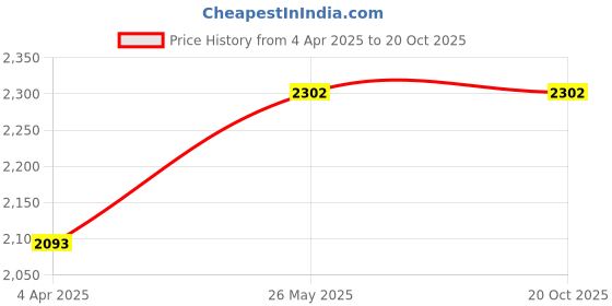 tatacliq.com showoffff SHOWOFF Maroon Comfort Fit Printed Bomber Jacket showoffff Price History Graph from 4 Apr 2025 to 19 Oct 2025
