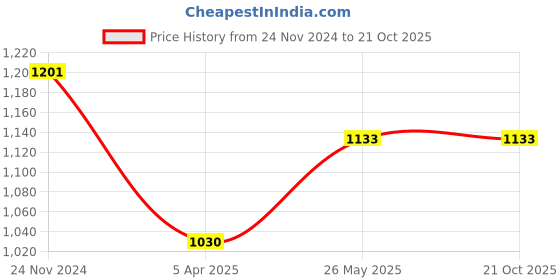 tatacliq.com showoffff SHOWOFF Maroon Comfort Fit Sweater showoffff Price History Graph from 24 Nov 2024 to 21 Oct 2025