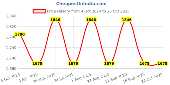 tatacliq.com showoffff SHOWOFF Maroon Cotton Ankle Length A Line Kurta showoffff Price History Graph from 4 Oct 2024 to 17 Oct 2025