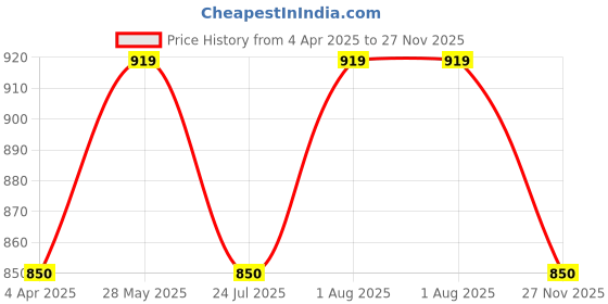 tatacliq.com showoffff SHOWOFF Maroon Cotton Embroidered A Line Short Kurti showoffff Price History Graph from 4 Apr 2025 to 27 Nov 2025