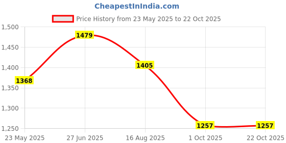 tatacliq.com showoffff SHOWOFF Maroon Cotton Printed A Line Kurta showoffff Price History Graph from 23 May 2025 to 22 Oct 2025