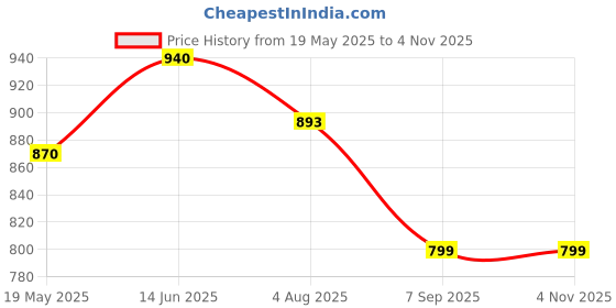 tatacliq.com showoffff SHOWOFF Maroon Cotton Regular Fit Shrug showoffff Price History Graph from 19 May 2025 to 3 Nov 2025