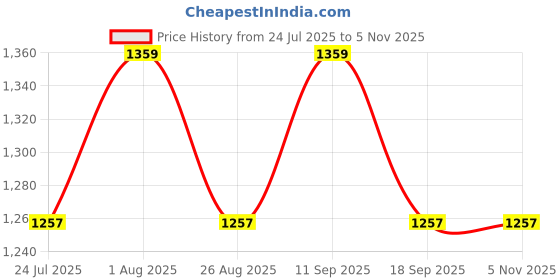 tatacliq.com showoffff Showoff Maroon Cotton Regular Fit Striped Top With Inner & Necklace showoffff Price History Graph from 24 Jul 2025 to 4 Nov 2025