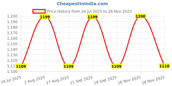 tatacliq.com showoffff Showoff Maroon Cotton Regular Fit Top showoffff Price History Graph from 24 Jul 2025 to 28 Nov 2025