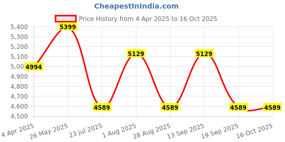 tatacliq.com showoffff Showoff Maroon Cotton Regular FitKurta showoffff Price History Graph from 4 Apr 2025 to 15 Oct 2025