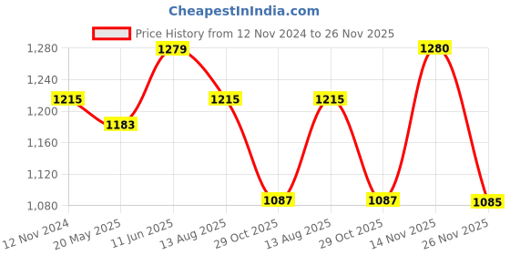 tatacliq.com showoffff Showoff Maroon Cotton Relaxed Fit Print Co-Ord Set showoffff Price History Graph from 12 Nov 2024 to 26 Nov 2025