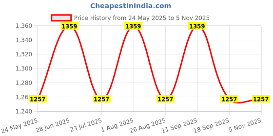 tatacliq.com showoffff SHOWOFF Maroon Cotton Relaxed Fit Solid Co-Ords showoffff Price History Graph from 24 May 2025 to 4 Nov 2025