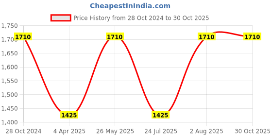 tatacliq.com showoffff SHOWOFF Maroon Cotton Slim Fit Printed Jackets showoffff Price History Graph from 28 Oct 2024 to 30 Oct 2025