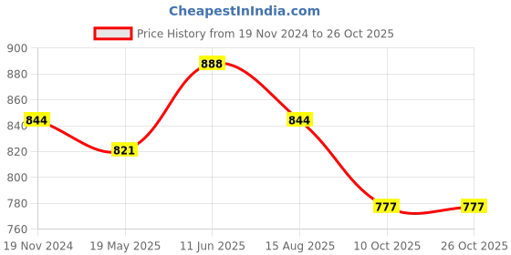 tatacliq.com showoffff Showoff Maroon Cotton Slim Fit Shirt showoffff Price History Graph from 19 Nov 2024 to 26 Oct 2025
