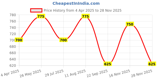 tatacliq.com showoffff SHOWOFF Maroon Cotton Slim Fit Solid Shirt showoffff Price History Graph from 4 Apr 2025 to 28 Nov 2025