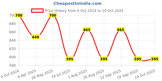 tatacliq.com showoffff SHOWOFF Maroon Mini Skirt showoffff Price History Graph from 4 Oct 2024 to 18 Oct 2025