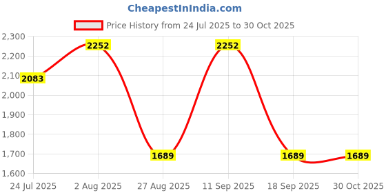 tatacliq.com showoffff SHOWOFF Maroon Nylon Slim Fit Printed Jacket showoffff Price History Graph from 24 Jul 2025 to 30 Oct 2025