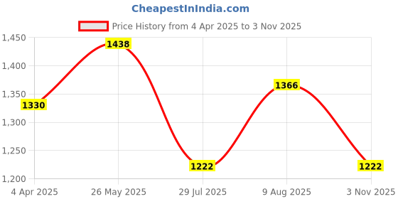 tatacliq.com showoffff SHOWOFF Maroon Printed A-Line Dress showoffff Price History Graph from 4 Apr 2025 to 3 Nov 2025