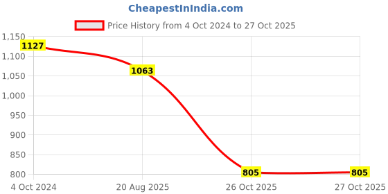 tatacliq.com showoffff SHOWOFF Maroon Printed Kurta showoffff Price History Graph from 4 Oct 2024 to 27 Oct 2025
