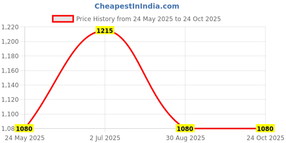 tatacliq.com showoffff SHOWOFF Maroon Printed Kurta showoffff Price History Graph from 24 May 2025 to 23 Oct 2025