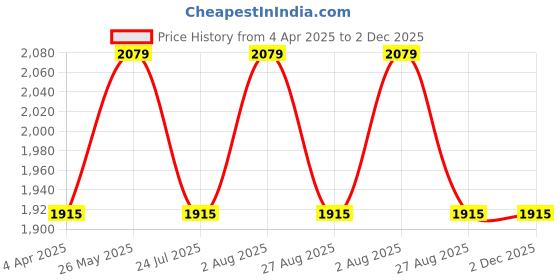 tatacliq.com showoffff SHOWOFF Maroon Regular Fit Biker Jacket showoffff Price History Graph from 4 Apr 2025 to 2 Dec 2025