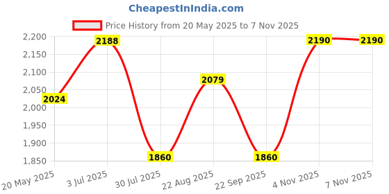 tatacliq.com showoffff SHOWOFF Maroon Regular Fit Biker Jacket showoffff Price History Graph from 20 May 2025 to 6 Nov 2025